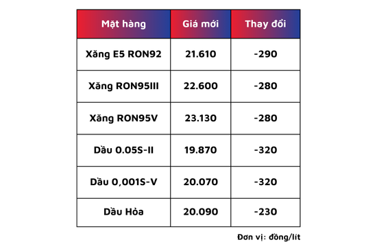 Giá xăng dầu hôm nay 1/8/2024: Tiếp tục giảm sâu 1 Giá xăng dầu hôm nay 1/8/2024: Tiếp tục giảm sâu